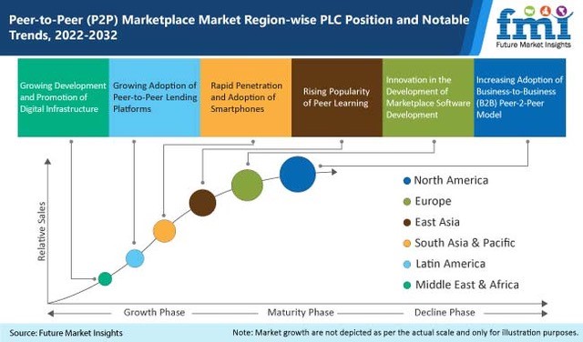 P2P marketplace notable trends