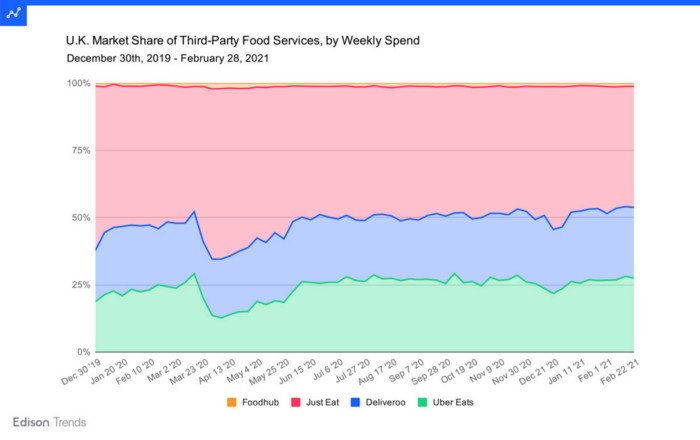 UK food delivery services