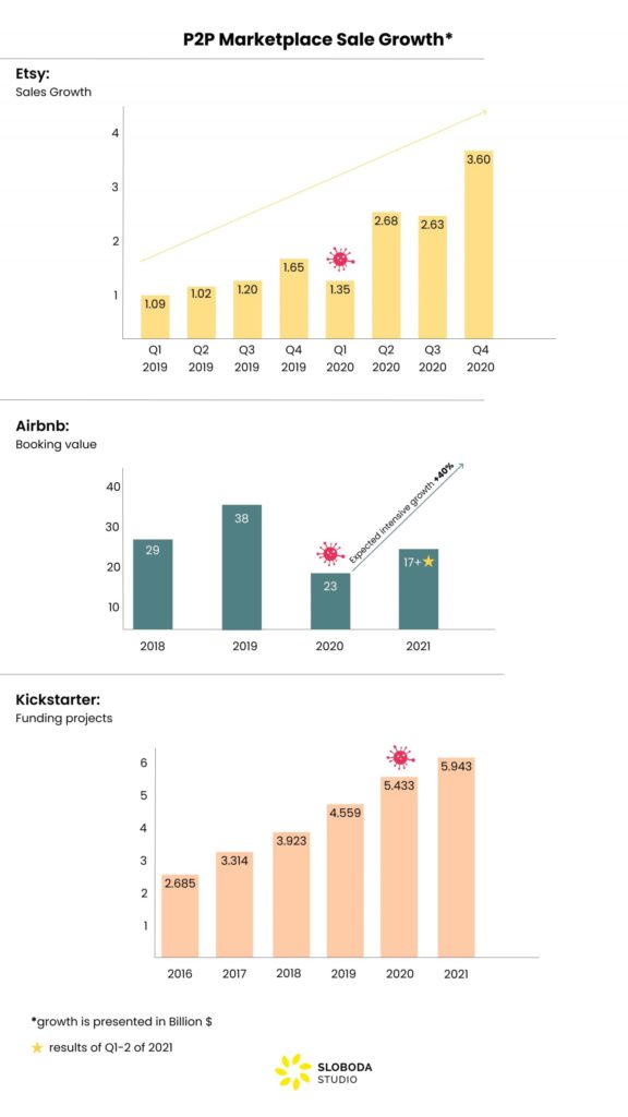 P2P marketplace sales growth