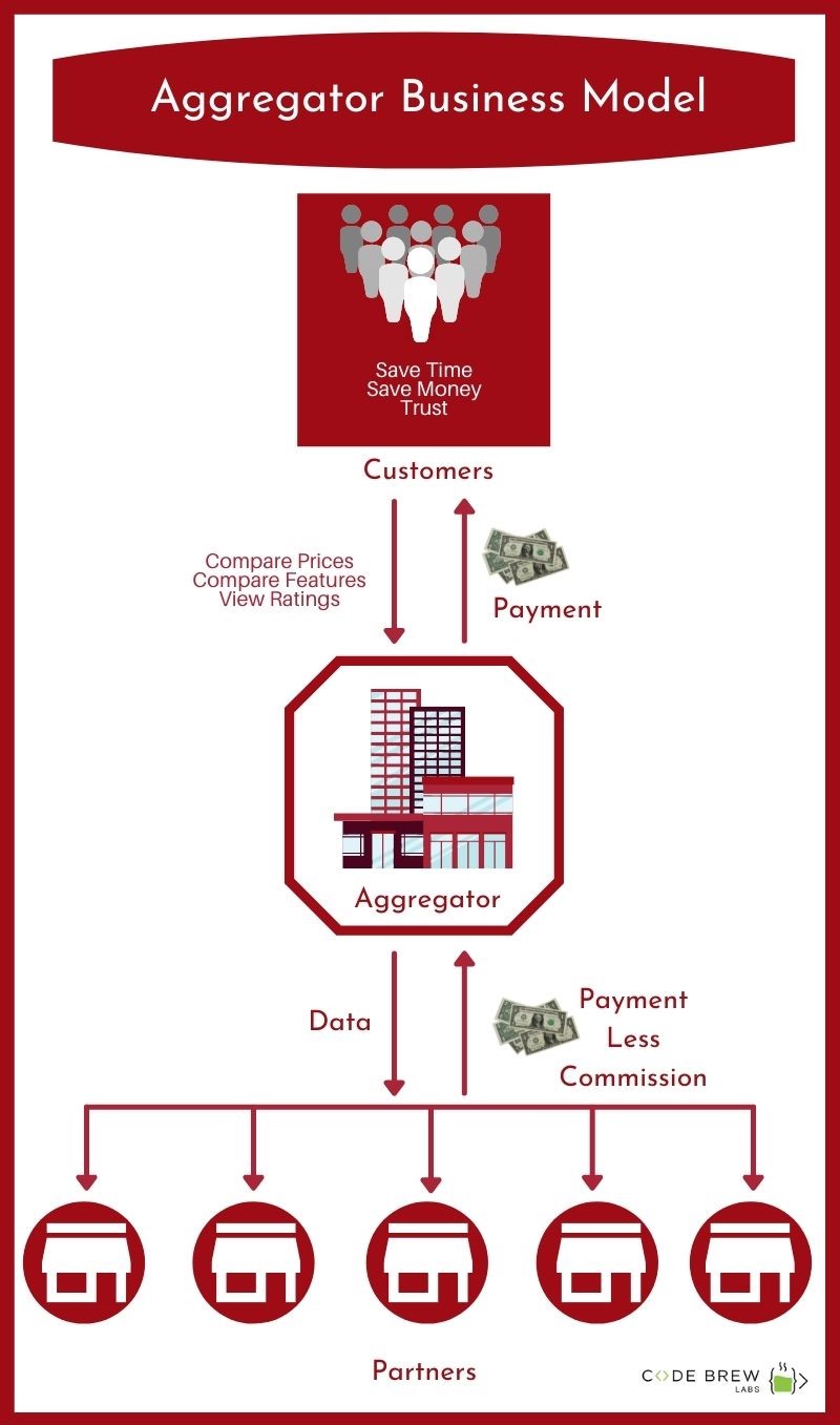 How Aggregator Business Model Works