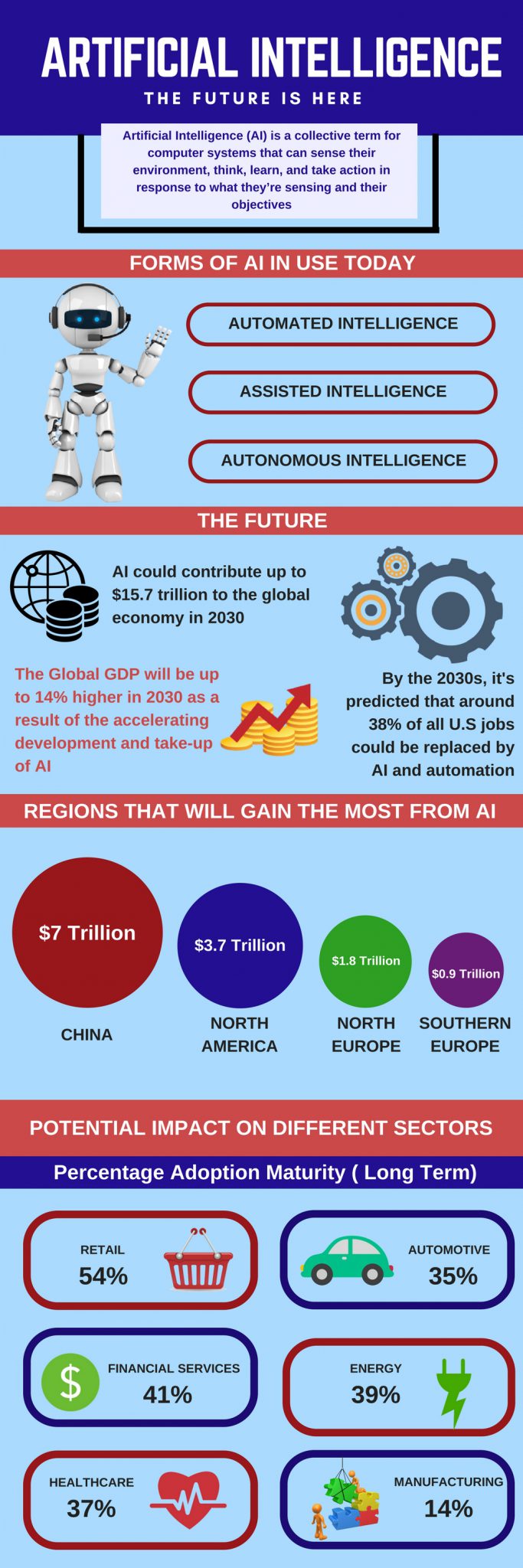 Artificial Intelligence: The Future Is Here