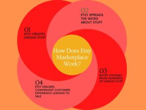 Business Model of Etsy