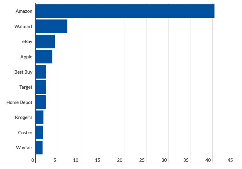 popular ecommerce app marketshare