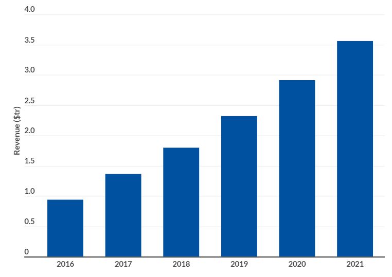 ecommerce app revenue