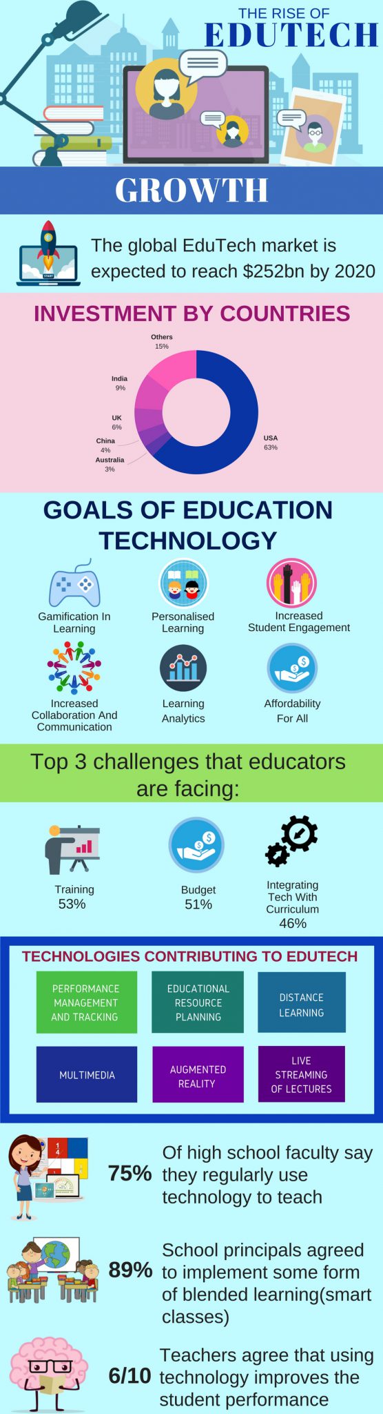 Edutech: Infographic