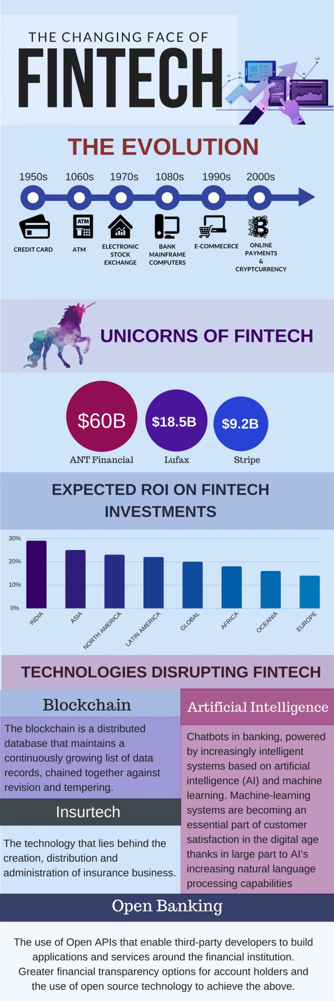 Fintech: Infographic