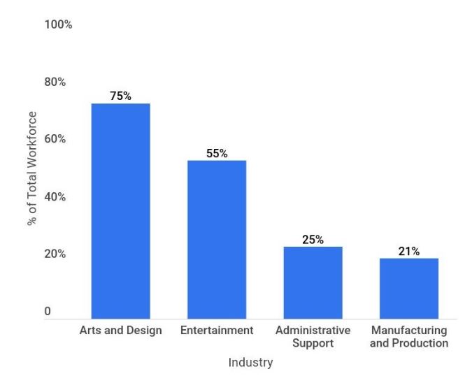 Total workforce analysis by industry