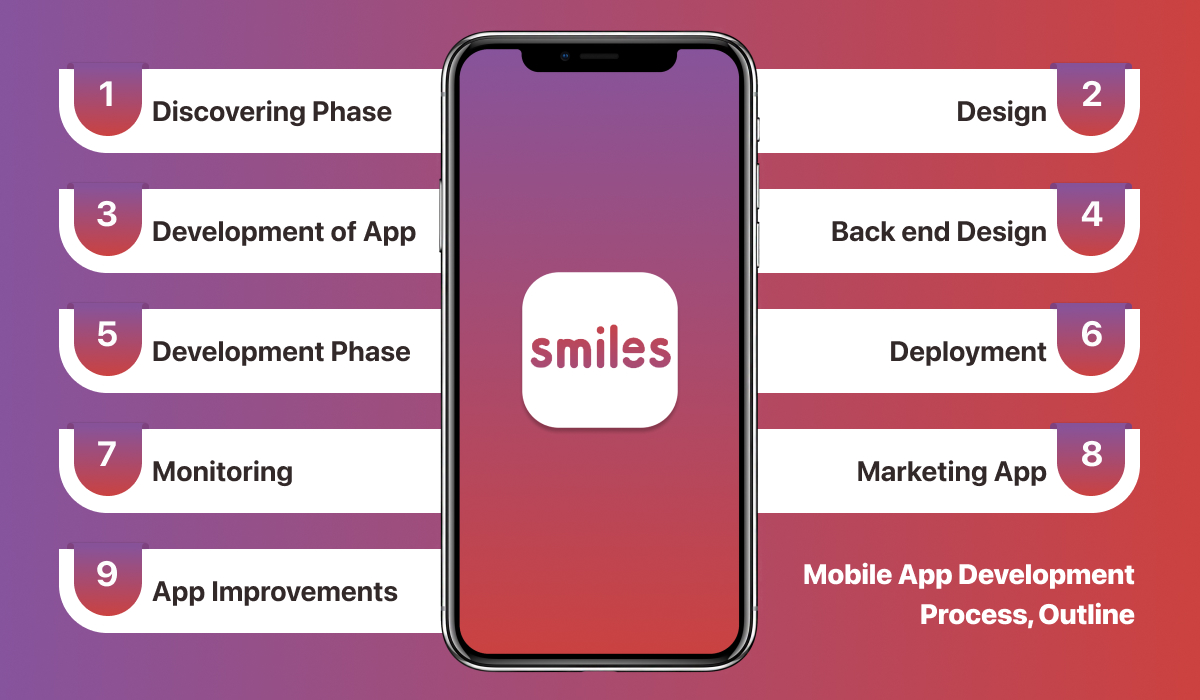 Mobile App Development Process