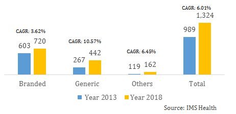 Global Pharmacy Statistics