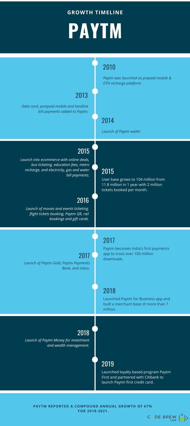 Paytm Growth Timeline