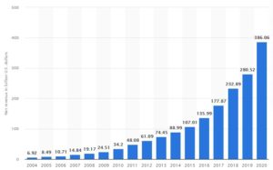 Amazon Annual Revenue