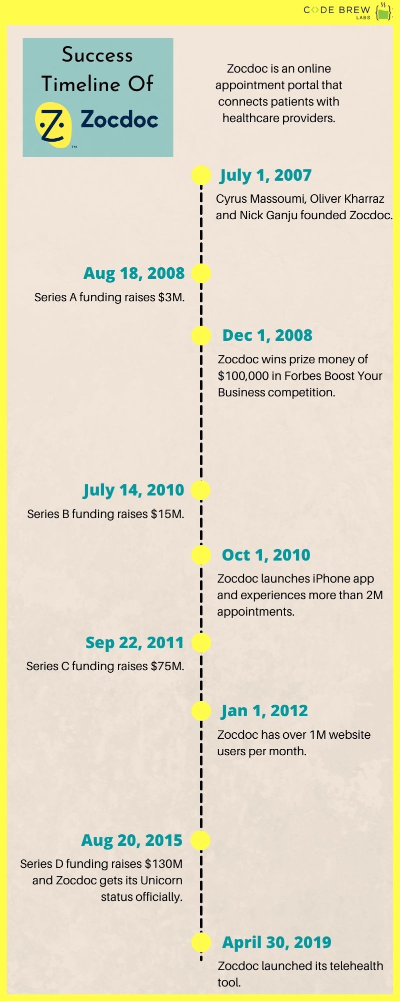 Success Story Of Zocdoc