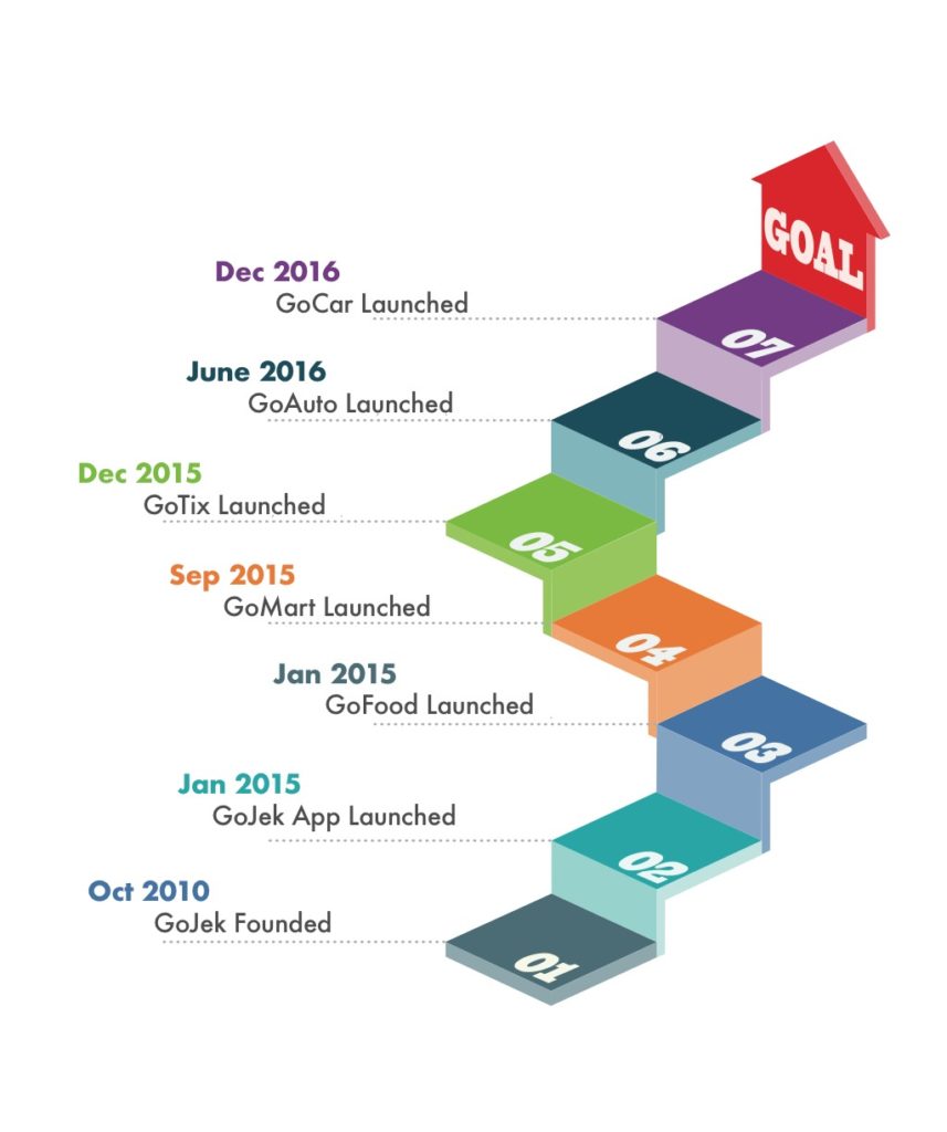 What Wikipedia Can't Tell You About GoJek's Business Revenue Model? Find Out!