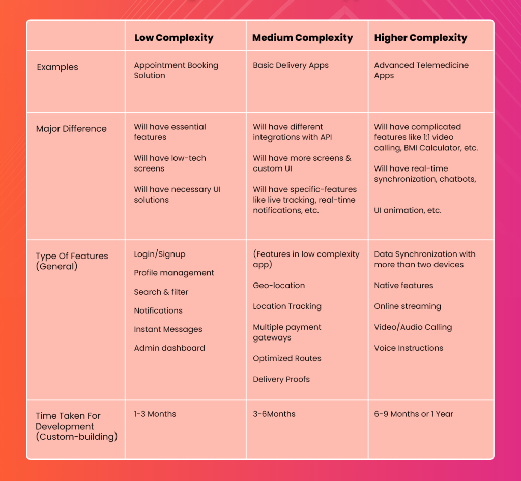 Cost to develop app