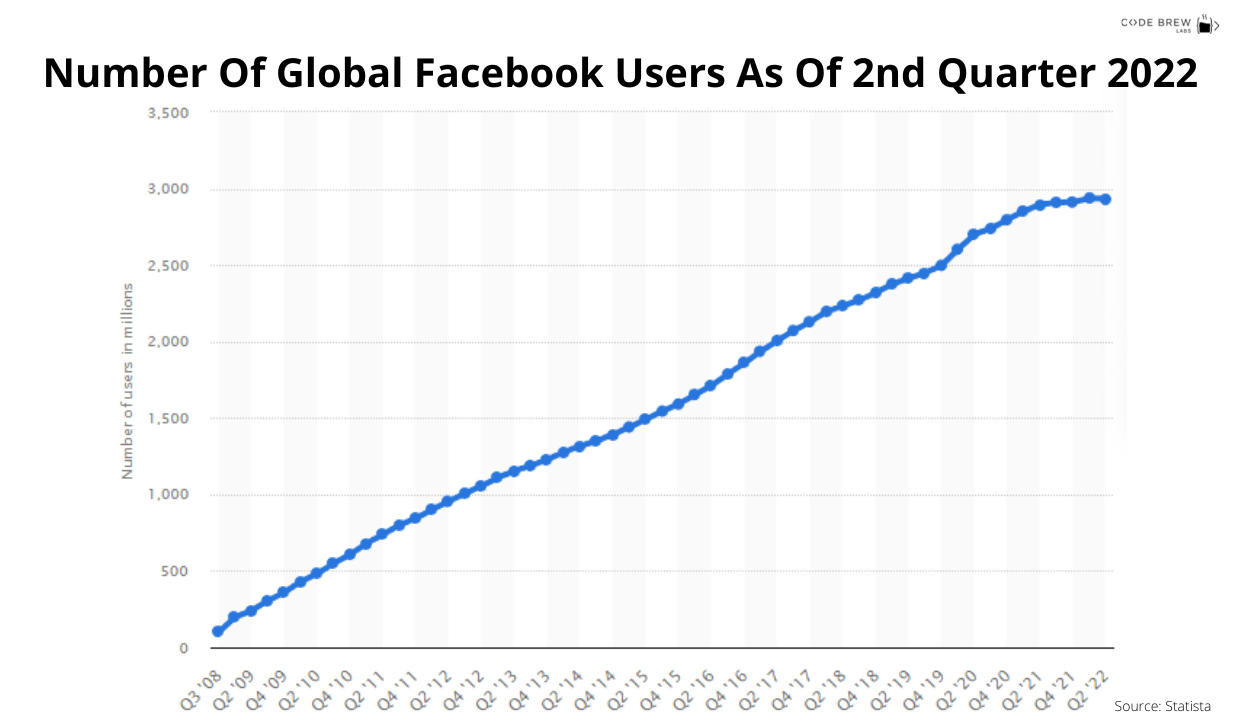 social media app stats - code brew labs