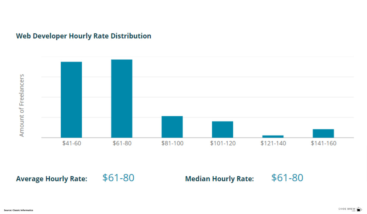 freelancers charges for social media app development - code brew labs