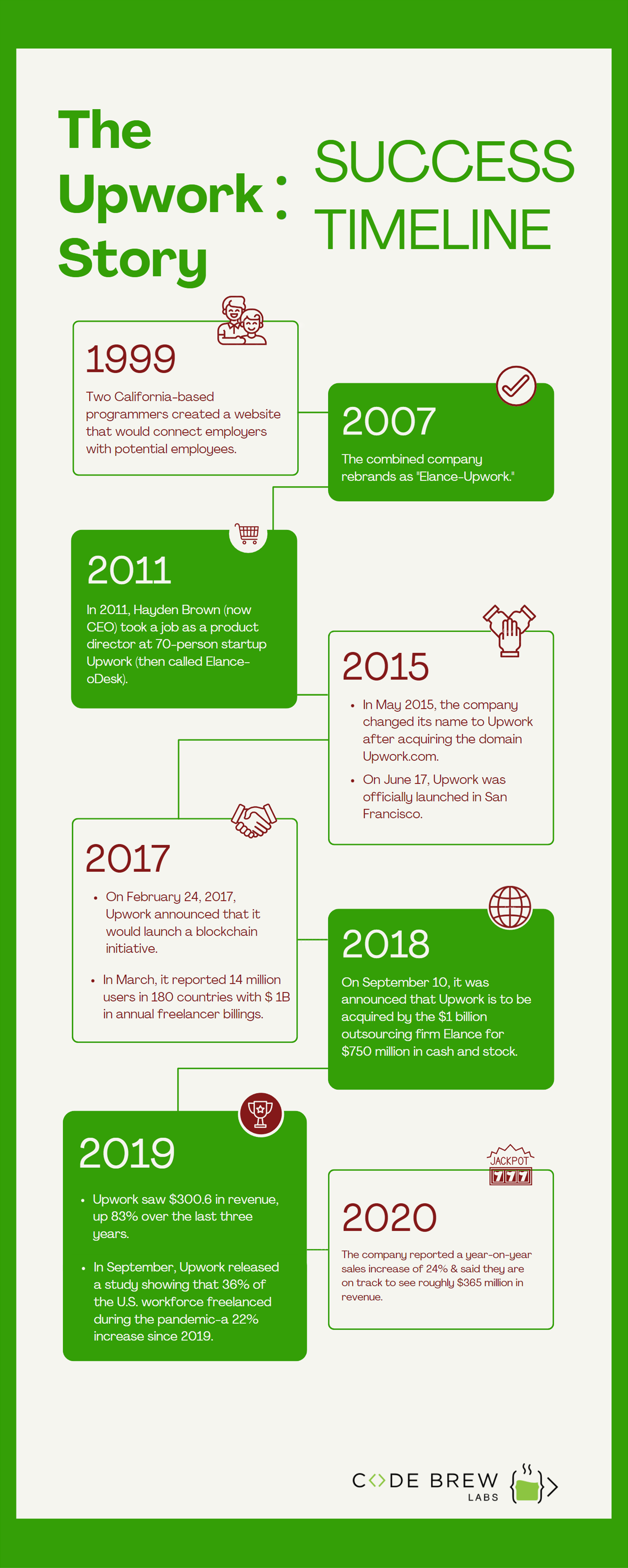 Upwork Success Timeline