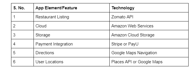 Technology Stack To Develop An On-Demand Delivery App