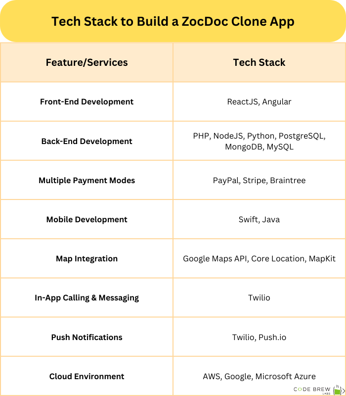 Tech Stack to Build a ZocDoc Clone App