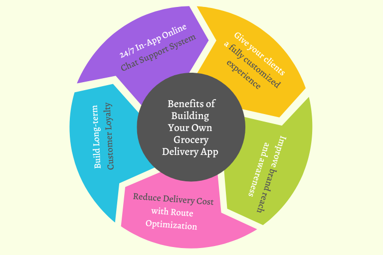 Benefits of Building your own grocery delivery app 