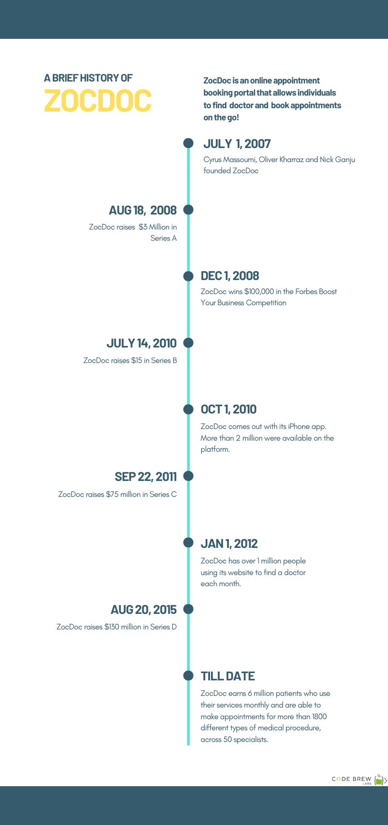 A Brief History of ZocDoc 