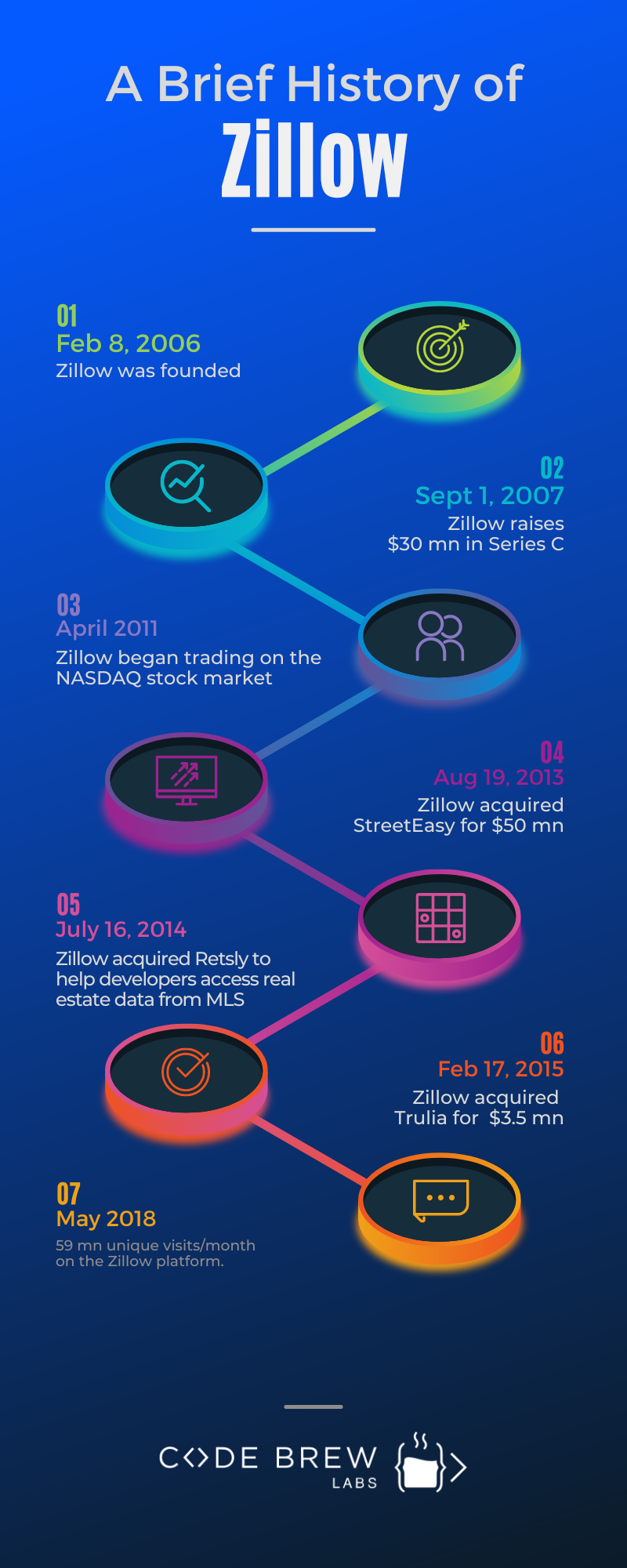 A Brief History of Zillow