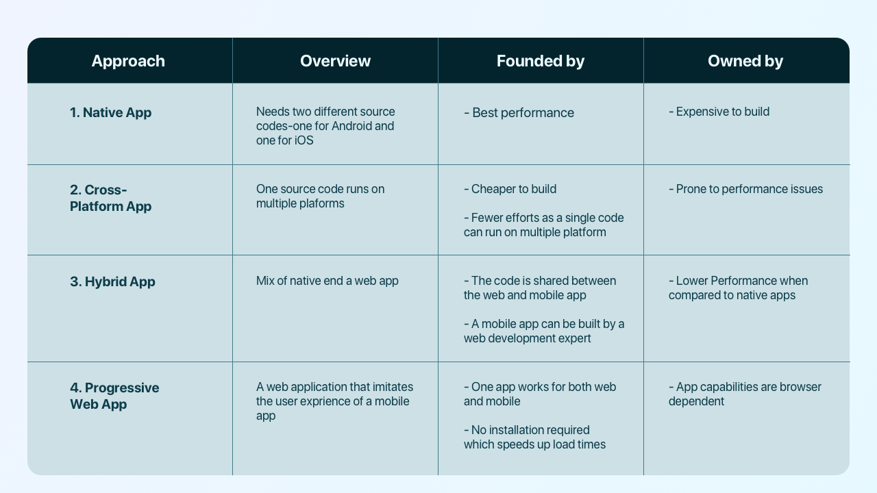 Key approach to mobile app development